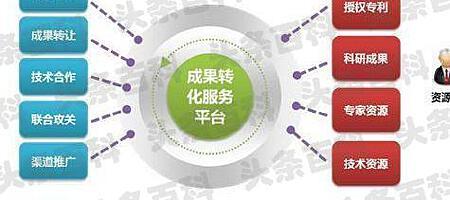 科技成果转化的主要方式 技术转让
